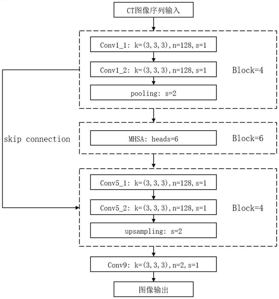 Vertebra positioning and spine segmentation method based on deep learning in medical image