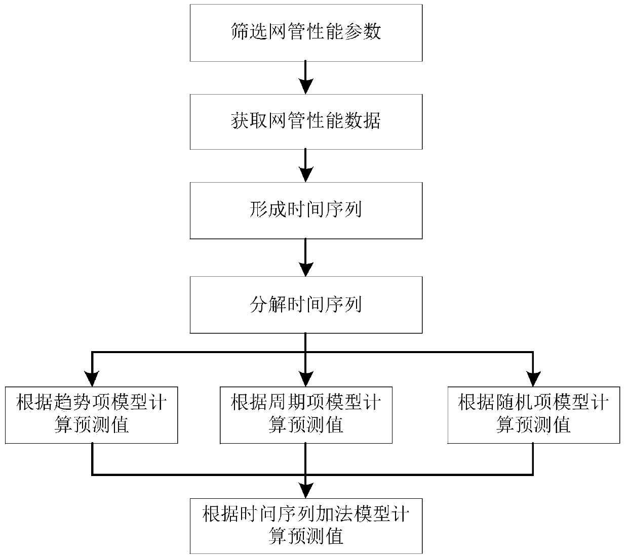 A Trend Prediction Method for Optical Transmission Network Based on Timing Analysis