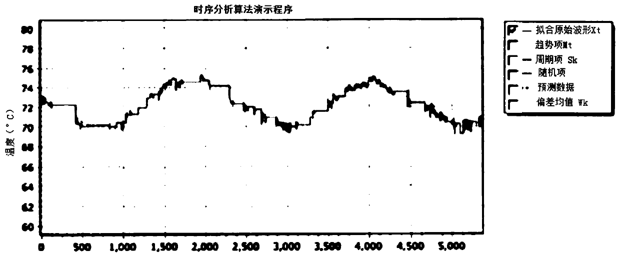 A Trend Prediction Method for Optical Transmission Network Based on Timing Analysis