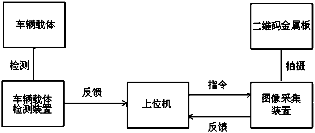 Iron and steel ladle number identification system based on two-dimensional code technology