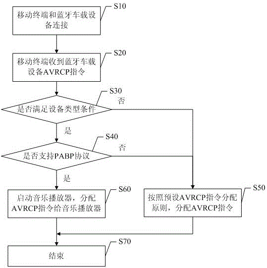 AVRCP (audio video remote control profile) instruction allocation method and system based on device types