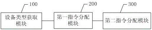 AVRCP (audio video remote control profile) instruction allocation method and system based on device types