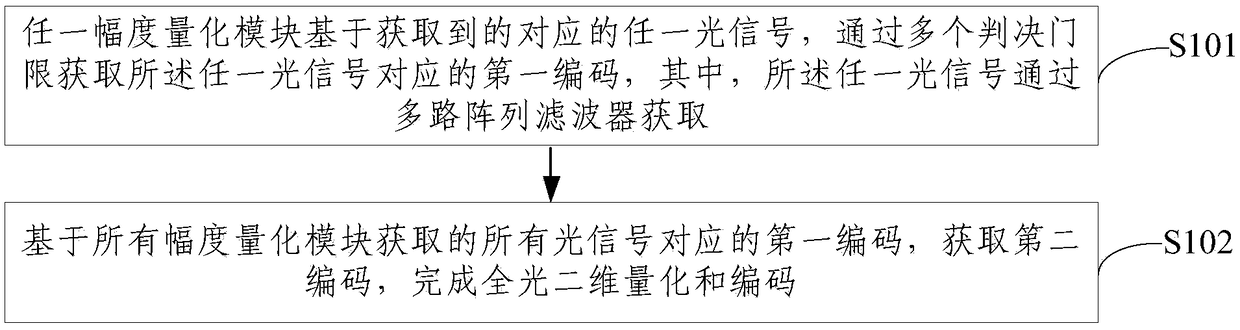 All-optical two-dimensional quantization and coding method, all-optical two-dimensional quantization and coding system and electronic equipment