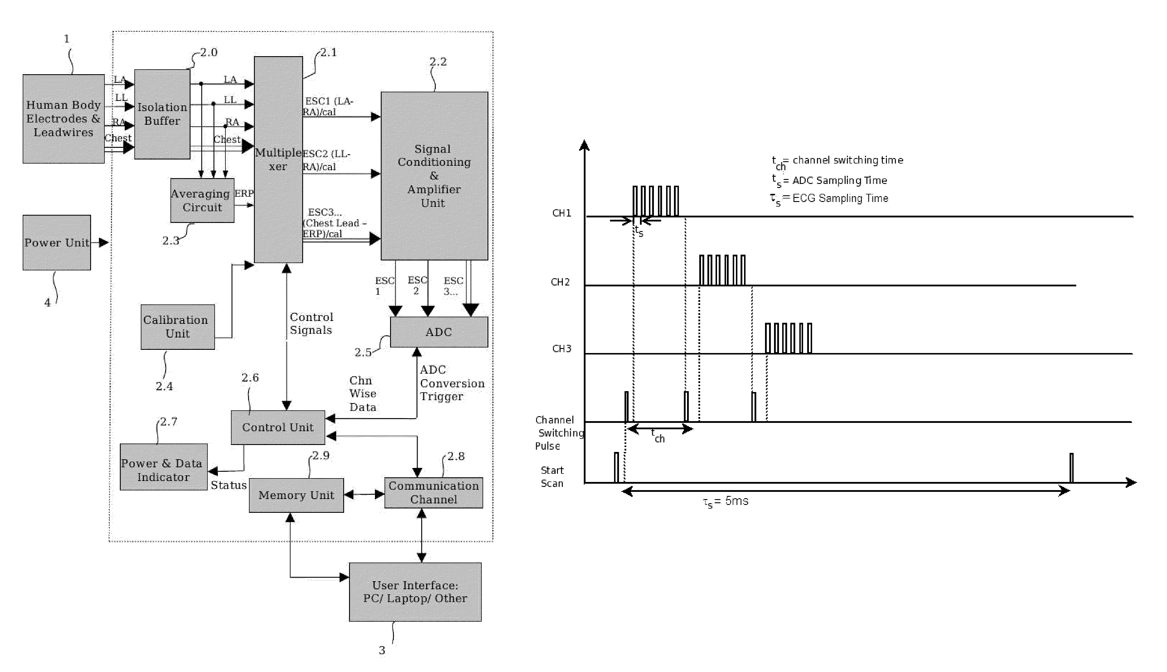 ECG device with impulse and channel switching ADC noise filter and error corrector for derived leads