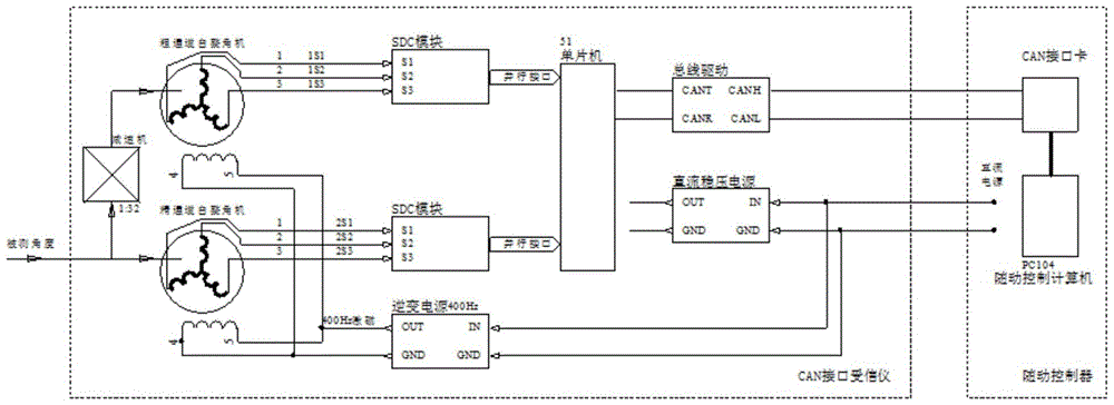 A digital receiver with can interface