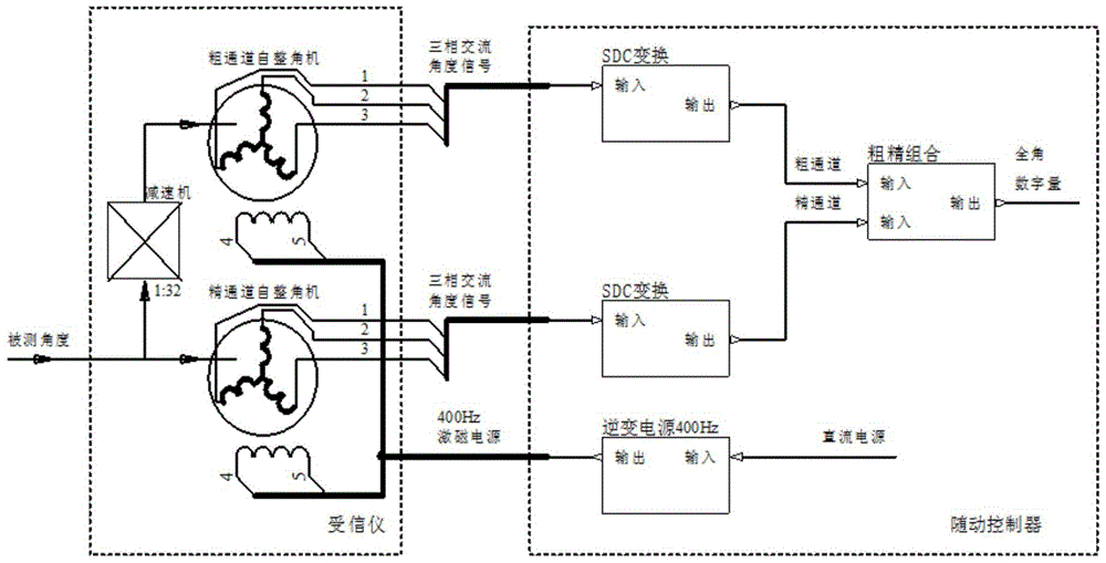 A digital receiver with can interface