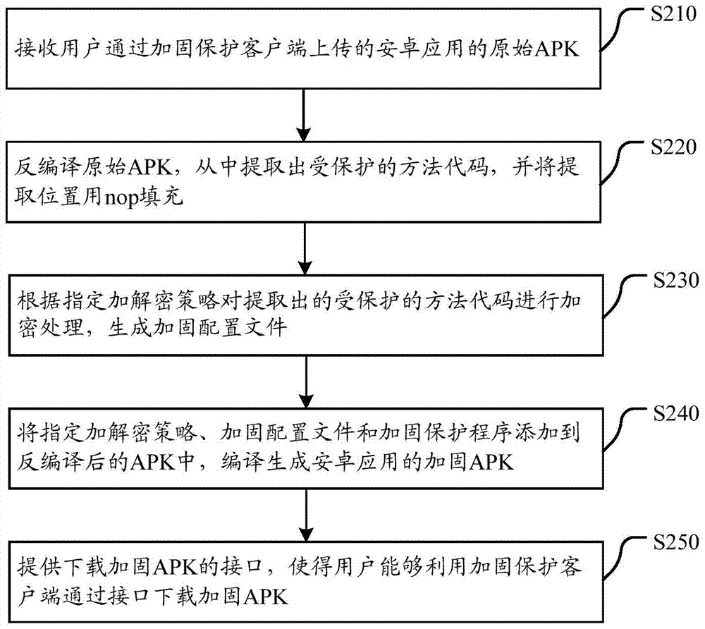 A reinforcement protection method, server and system for Android applications