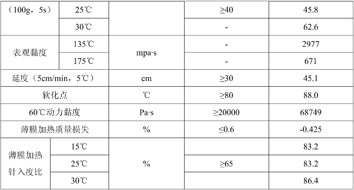 Environmentally-friendly high-viscosity modified asphalt and preparation method thereof