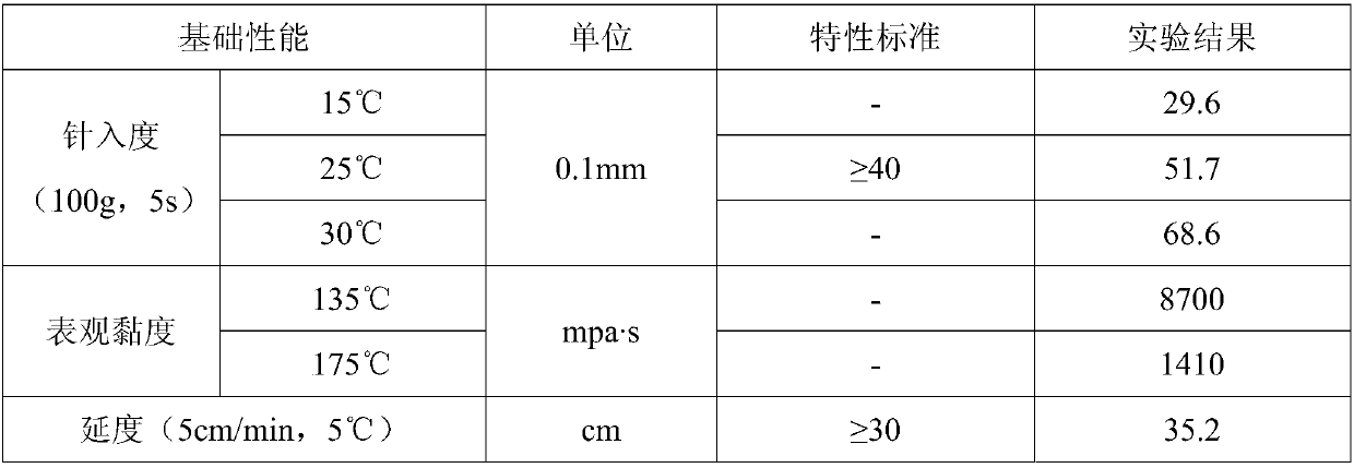 Environmentally-friendly high-viscosity modified asphalt and preparation method thereof