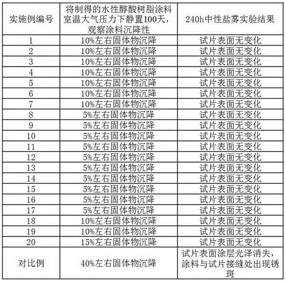 Water-borne alkyd resin paint additive, preparation method and use method thereof