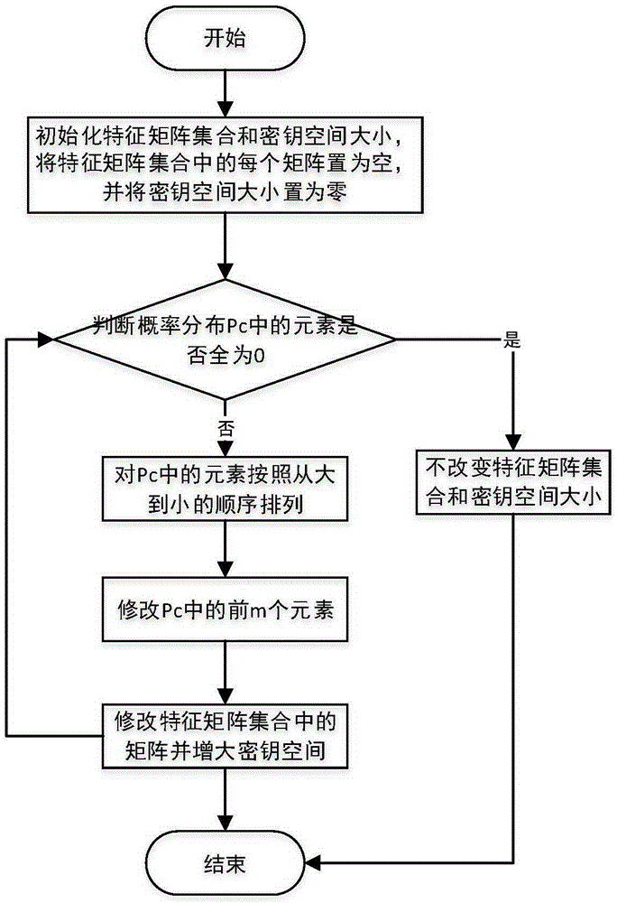 Method for hiding secret information in images