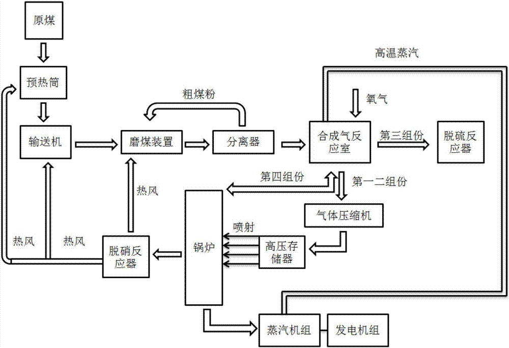 Dust-free environment-friendly coal firing power generation method