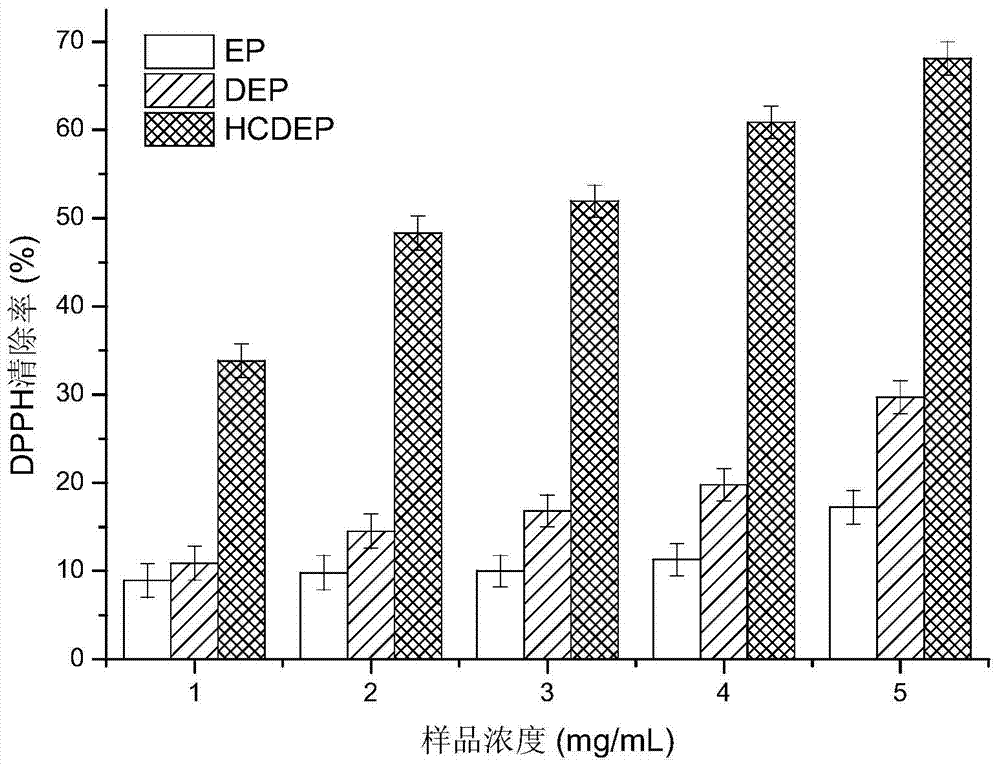 The method for improving the biological activity of the polysaccharide of prolifera