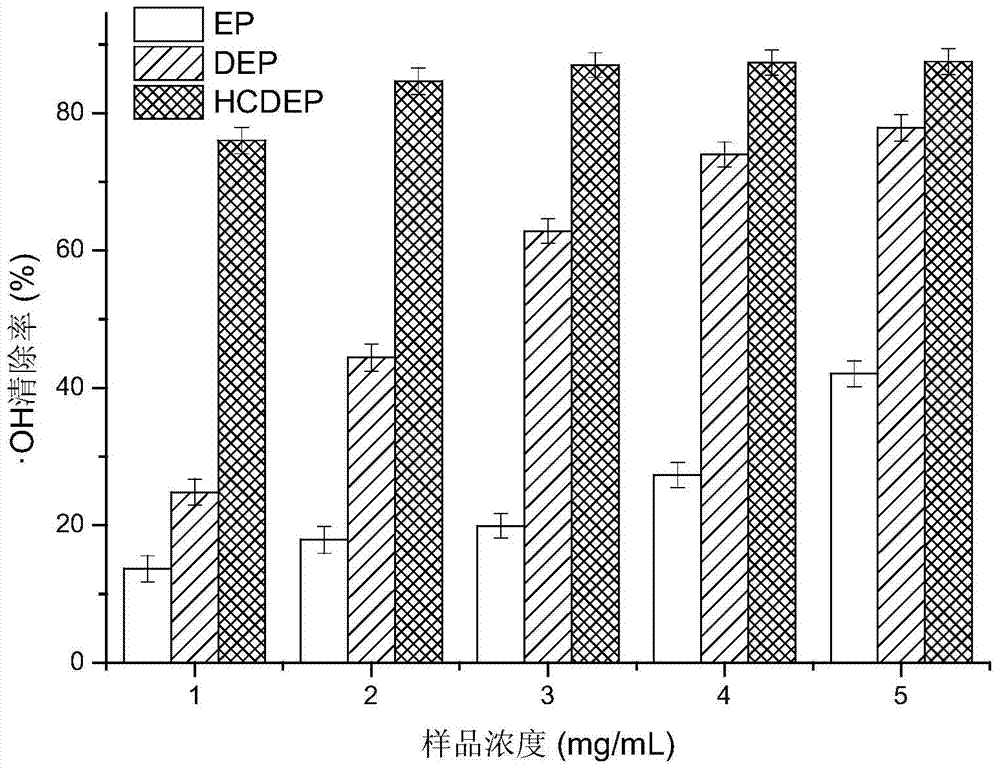 The method for improving the biological activity of the polysaccharide of prolifera