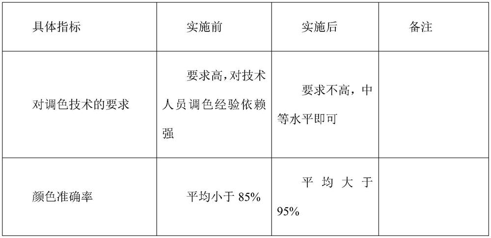 Preparation method of various-color finished paint for vehicle appearance repair