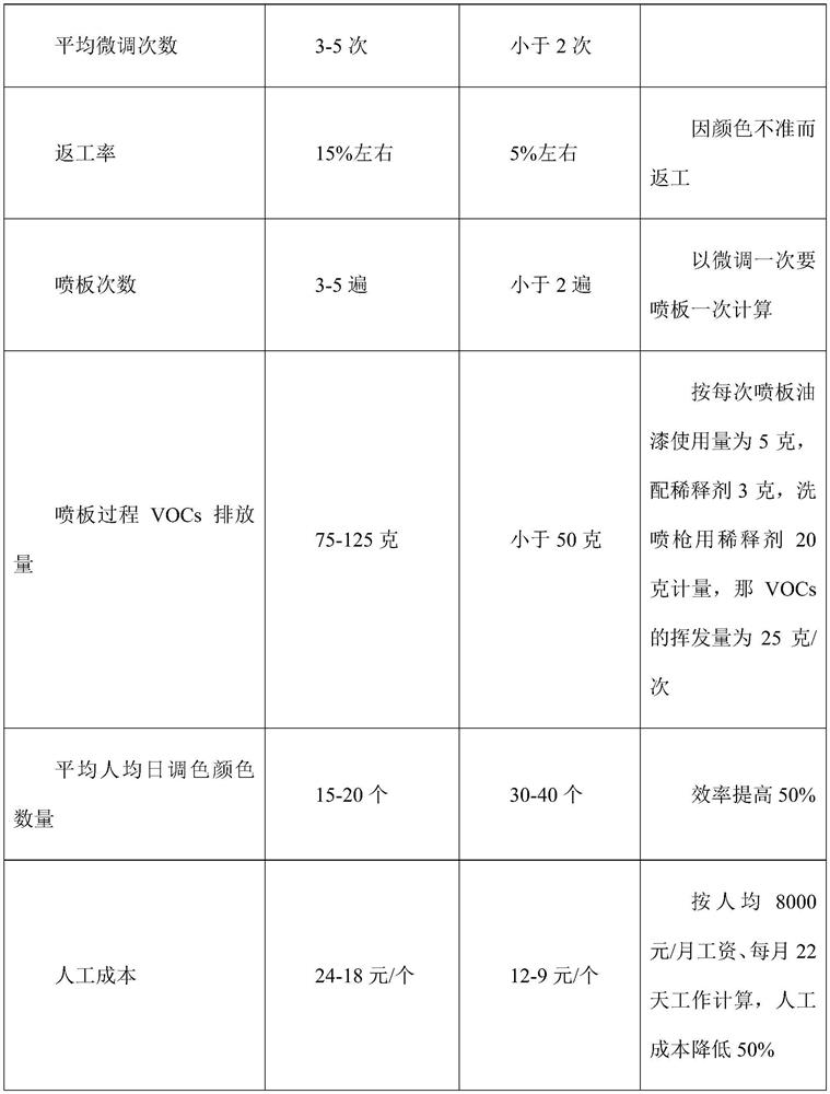 Preparation method of various-color finished paint for vehicle appearance repair