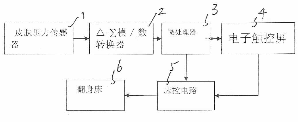 Skin pressure measurement type pressure sore prevention and control bed