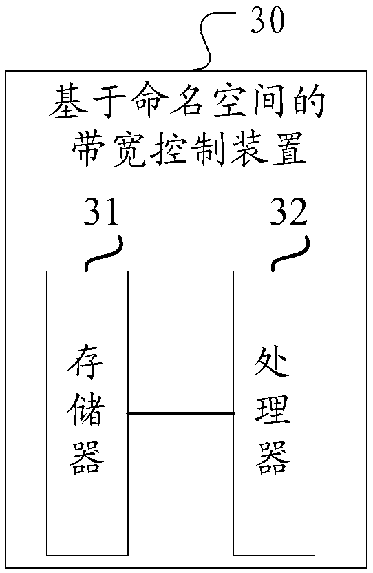 Namespace-based bandwidth control method, device and storage medium