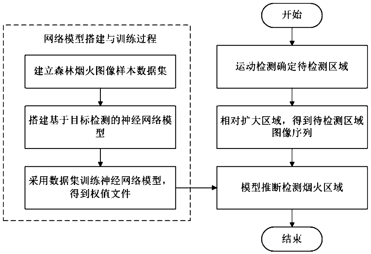 Forest smoke and fire detection method based on target detection, storage medium and equipment