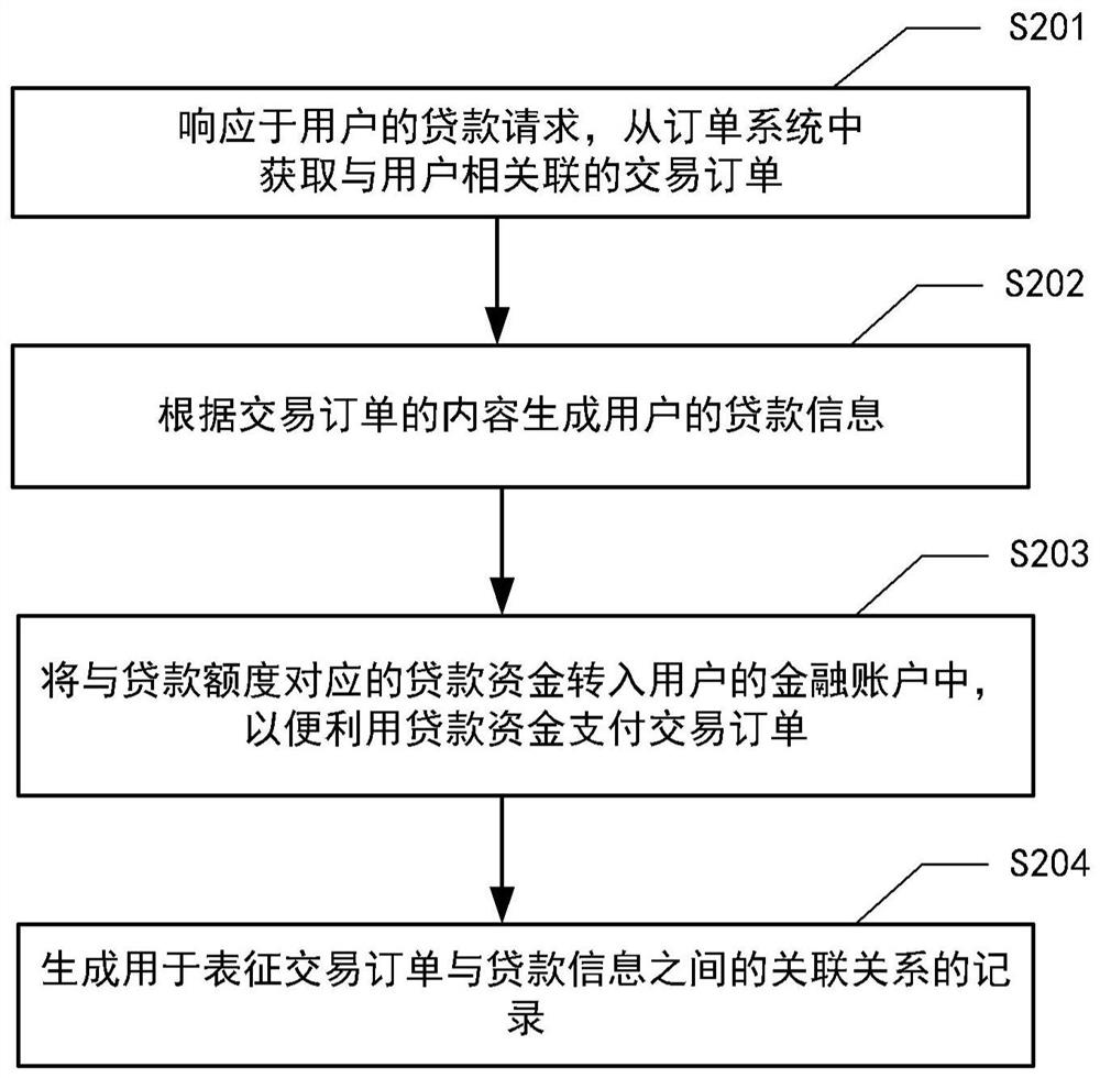 Transaction processing method and device, electronic equipment and computer readable storage medium