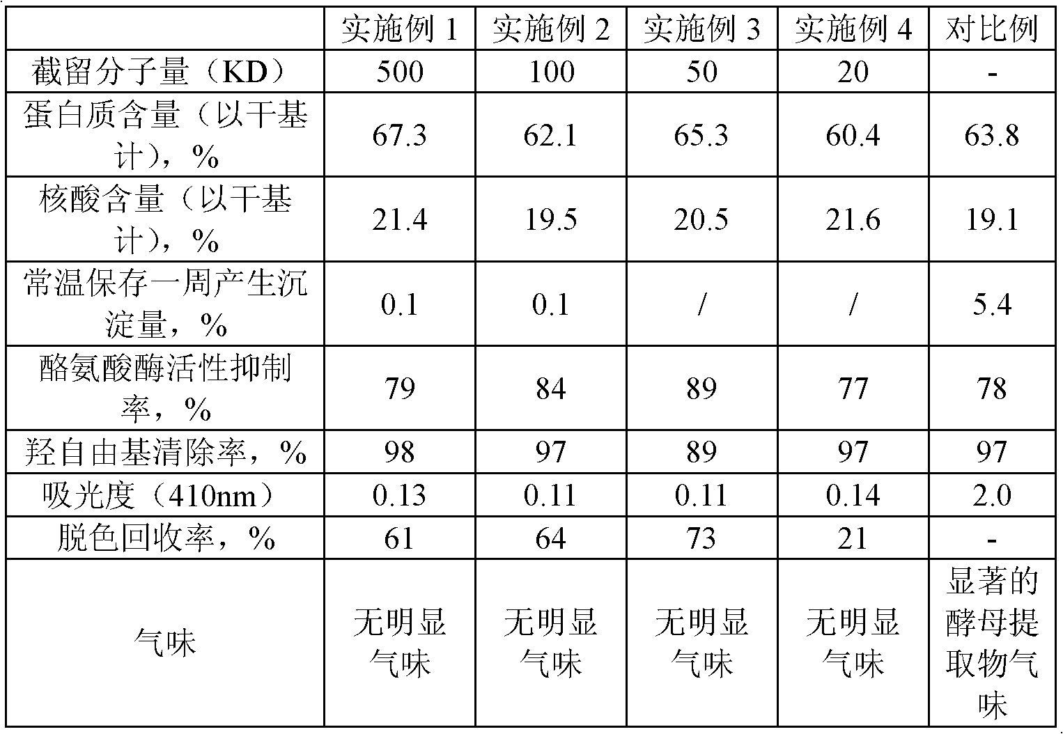 Yeast essence extract and preparation method thereof