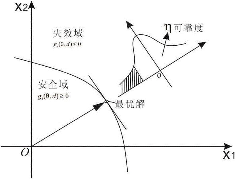 Composite material structure reliability optimum design method considering loads and material dispersion