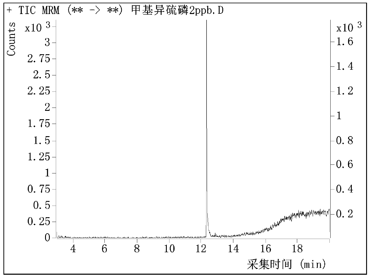 Solid phase extraction-gas chromatography-tandem mass spectrometry detection method for isofenphos-methyl in fruit and vegetable