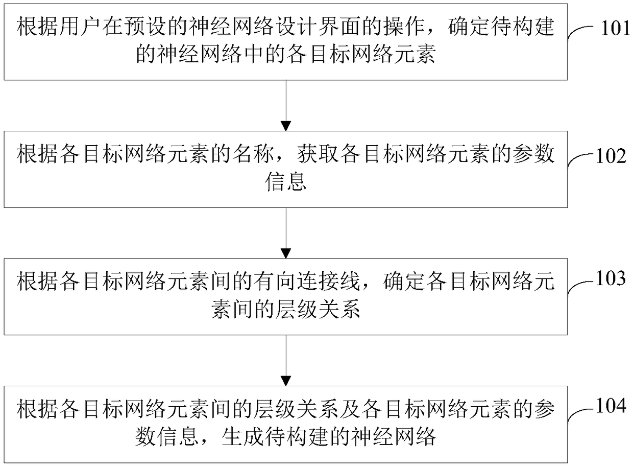 Neural network construction method, device, computer device and storage medium