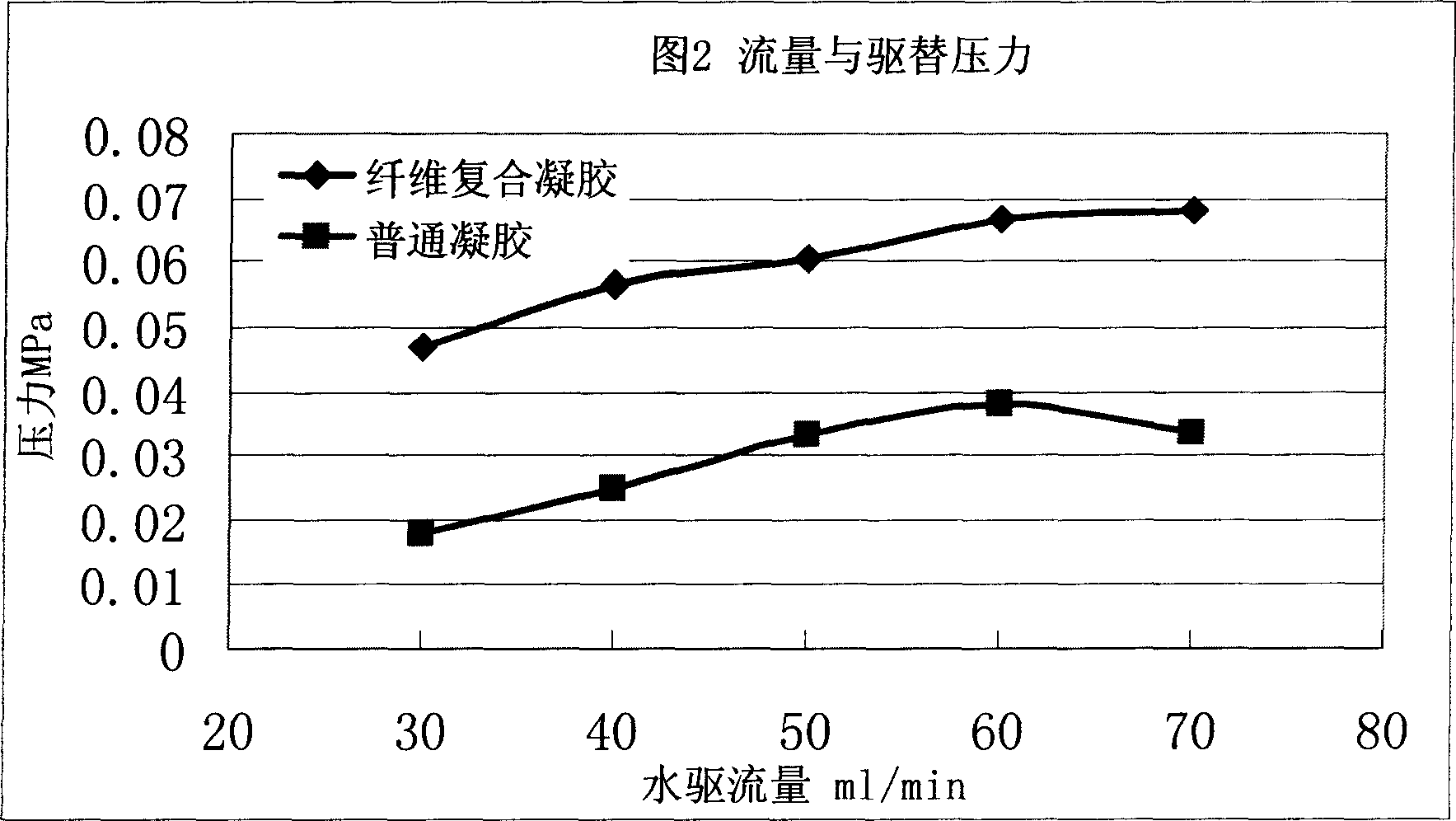 Preparation method of fiber composite gelatin for plugging oil coat macropore