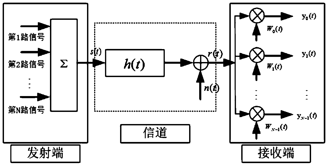 Geodetic system identification electromagnetic exploration method and system based on multi-channel orthogonal coding