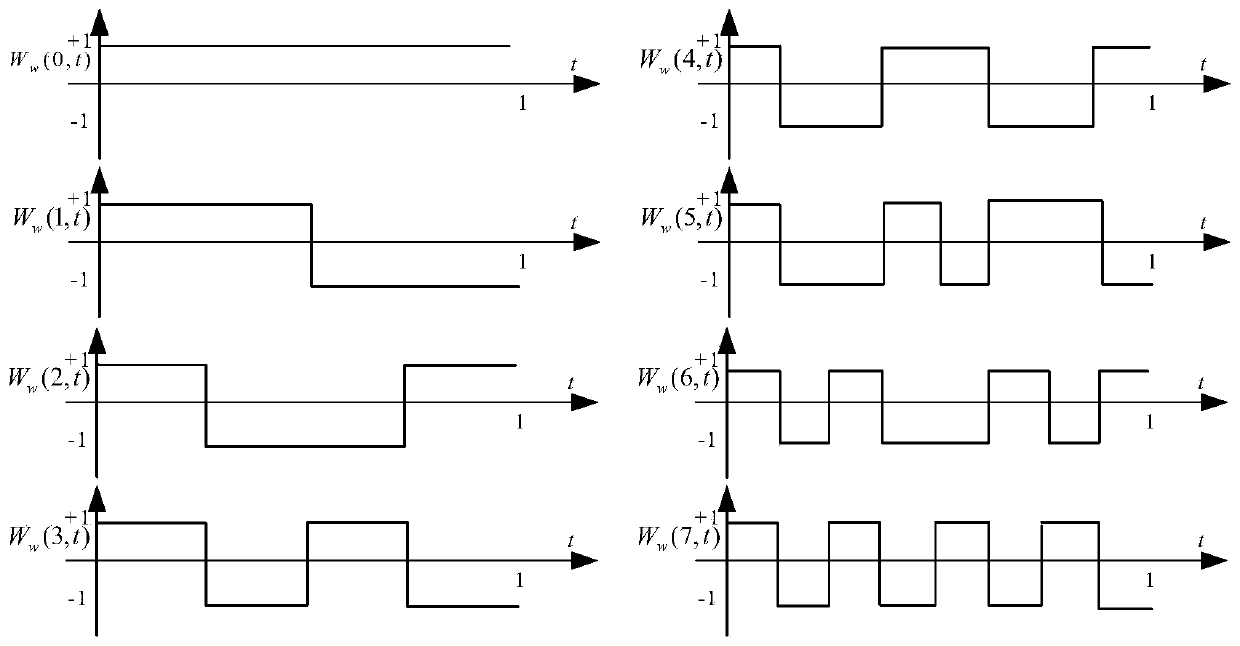 Geodetic system identification electromagnetic exploration method and system based on multi-channel orthogonal coding