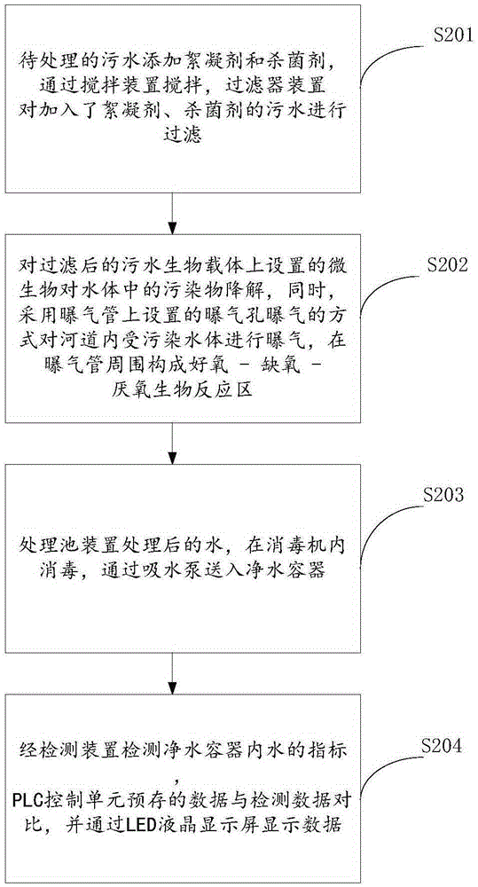 Intelligent river channel sewage treatment system and method