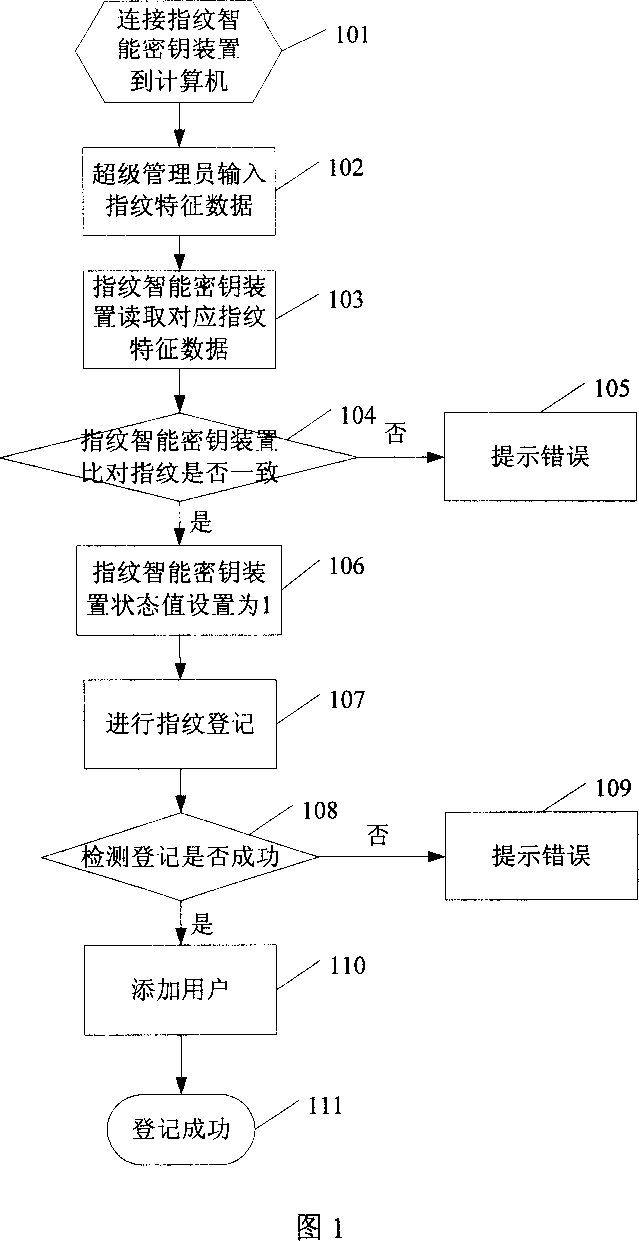 Method of realizing intelligence cryptographic key set of fingerprint for multiple users to use