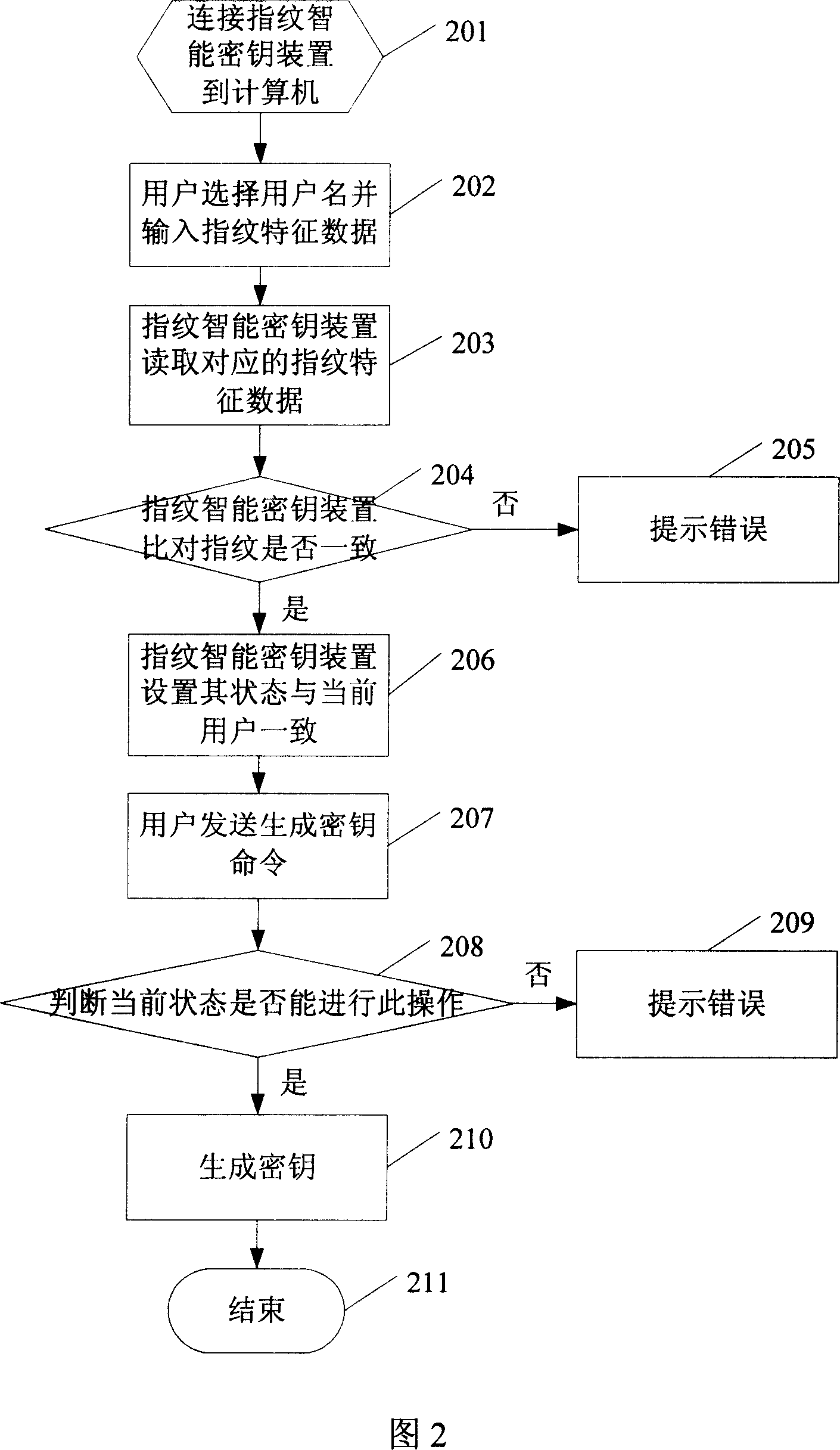 Method of realizing intelligence cryptographic key set of fingerprint for multiple users to use