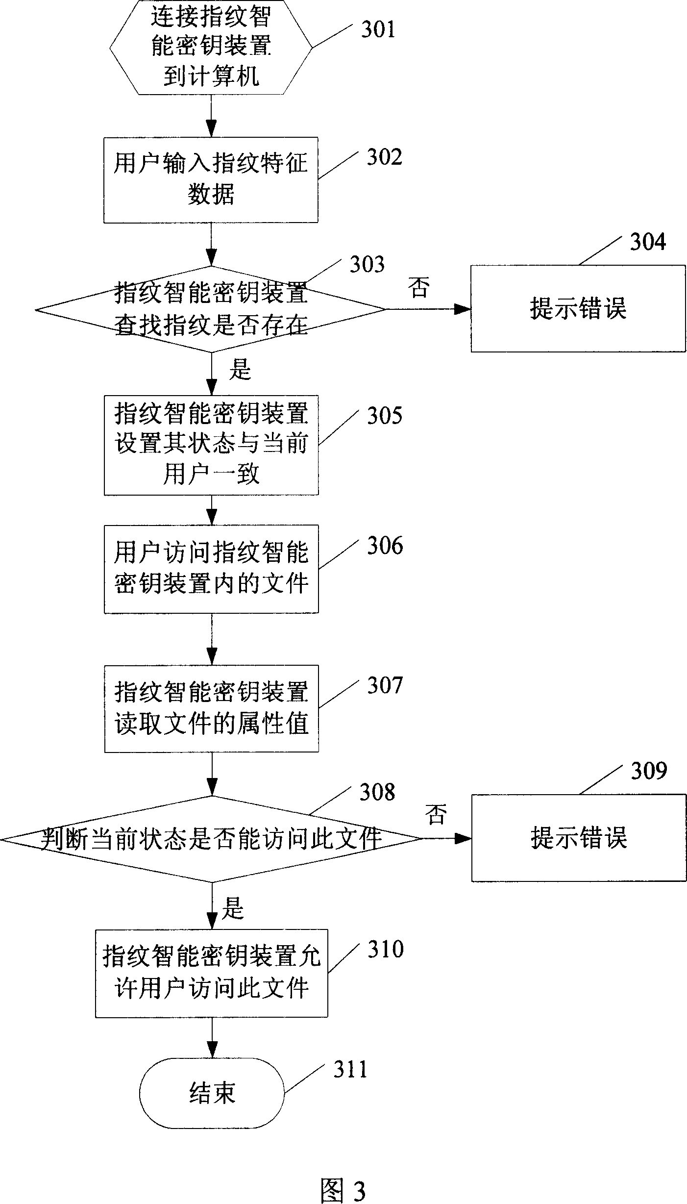 Method of realizing intelligence cryptographic key set of fingerprint for multiple users to use