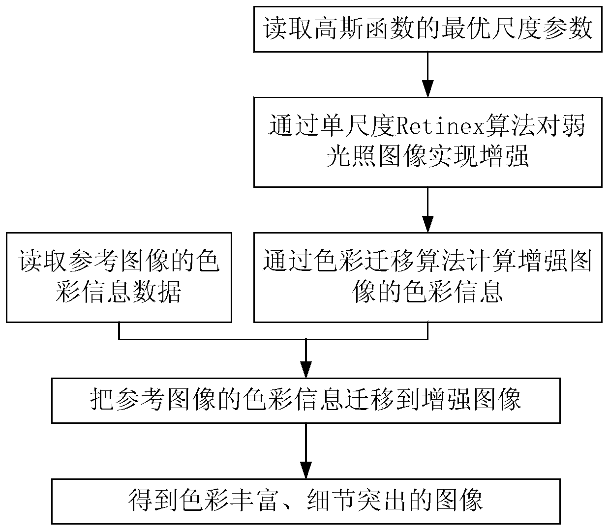 Weak light image enhancing method based on Retinex and Reinhard color migration