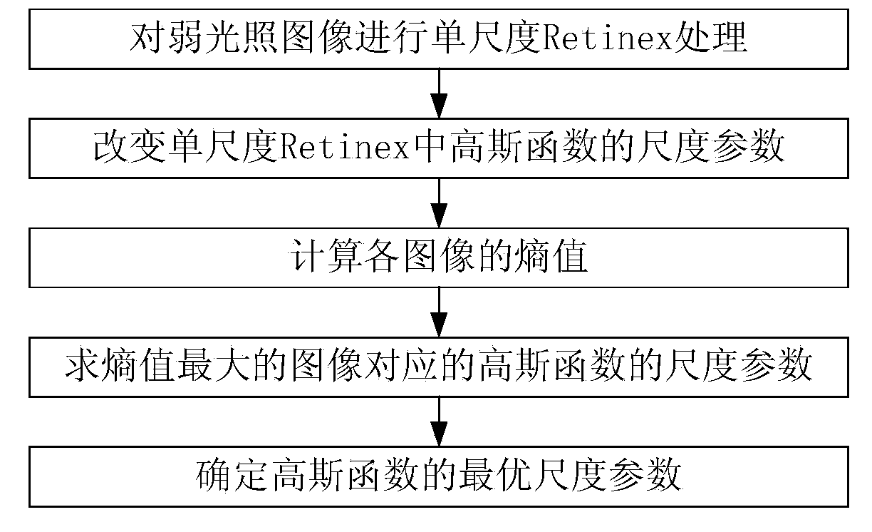 Weak light image enhancing method based on Retinex and Reinhard color migration