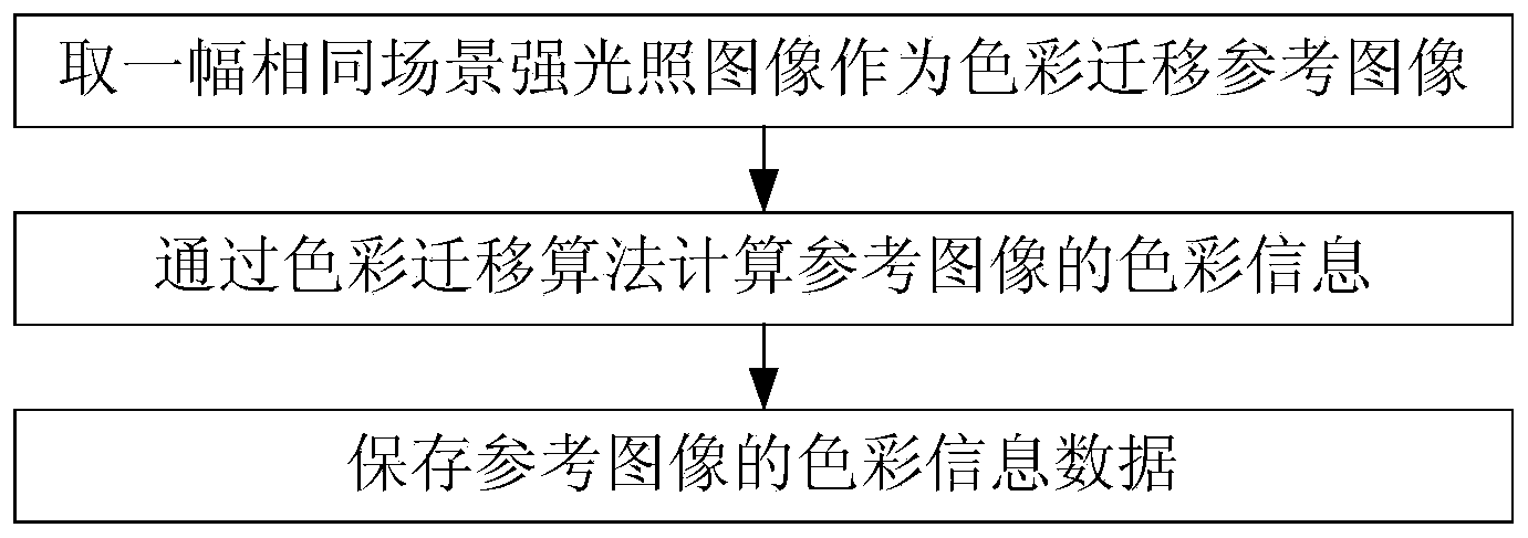 Weak light image enhancing method based on Retinex and Reinhard color migration