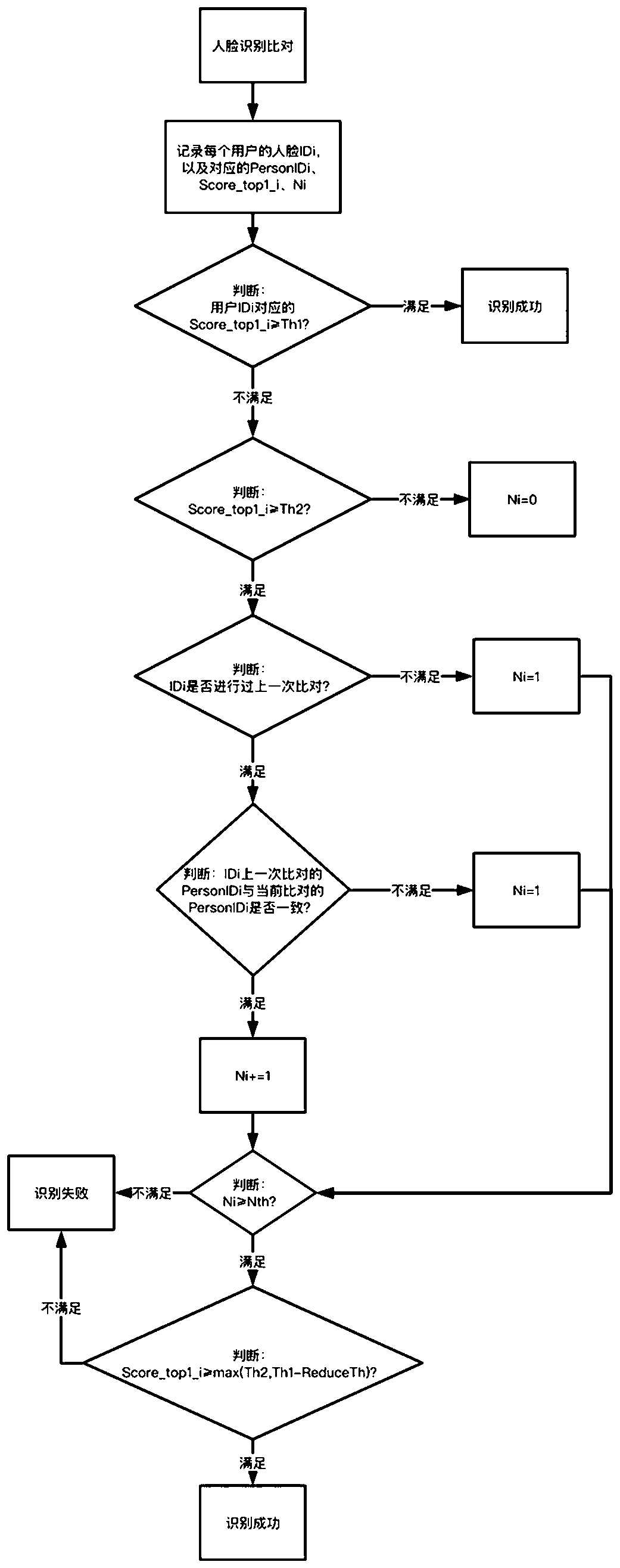 Method for improving passing rate of face difficult to recognize for face recognition