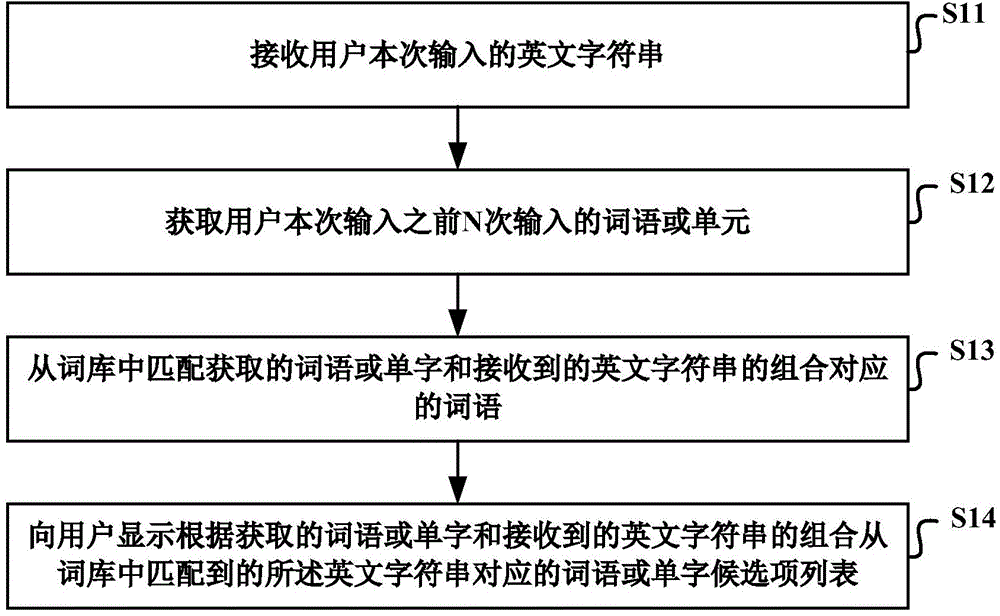 Pinyin input method and realization apparatus thereof