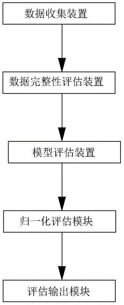 End-to-end multi-dimension normalization LTE (long term evolution) network evaluation optimization system