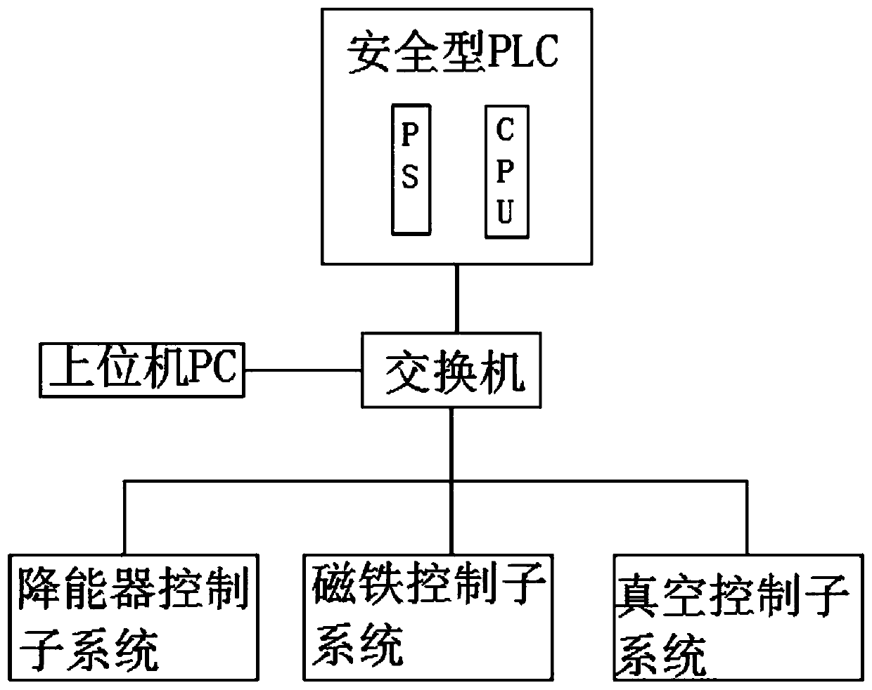 Transport line equipment safety interlocking system for proton treatment