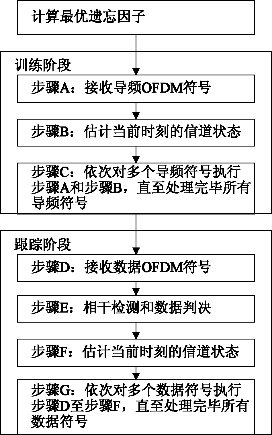 Optimal forgetting factor-based semi-blind recursive least squared (RLS) channel estimation method