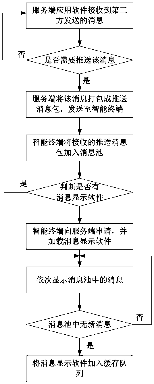 Transparence computing based method for pushing messages to intelligent terminal