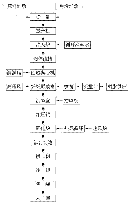 Production method for basalt fiber materials