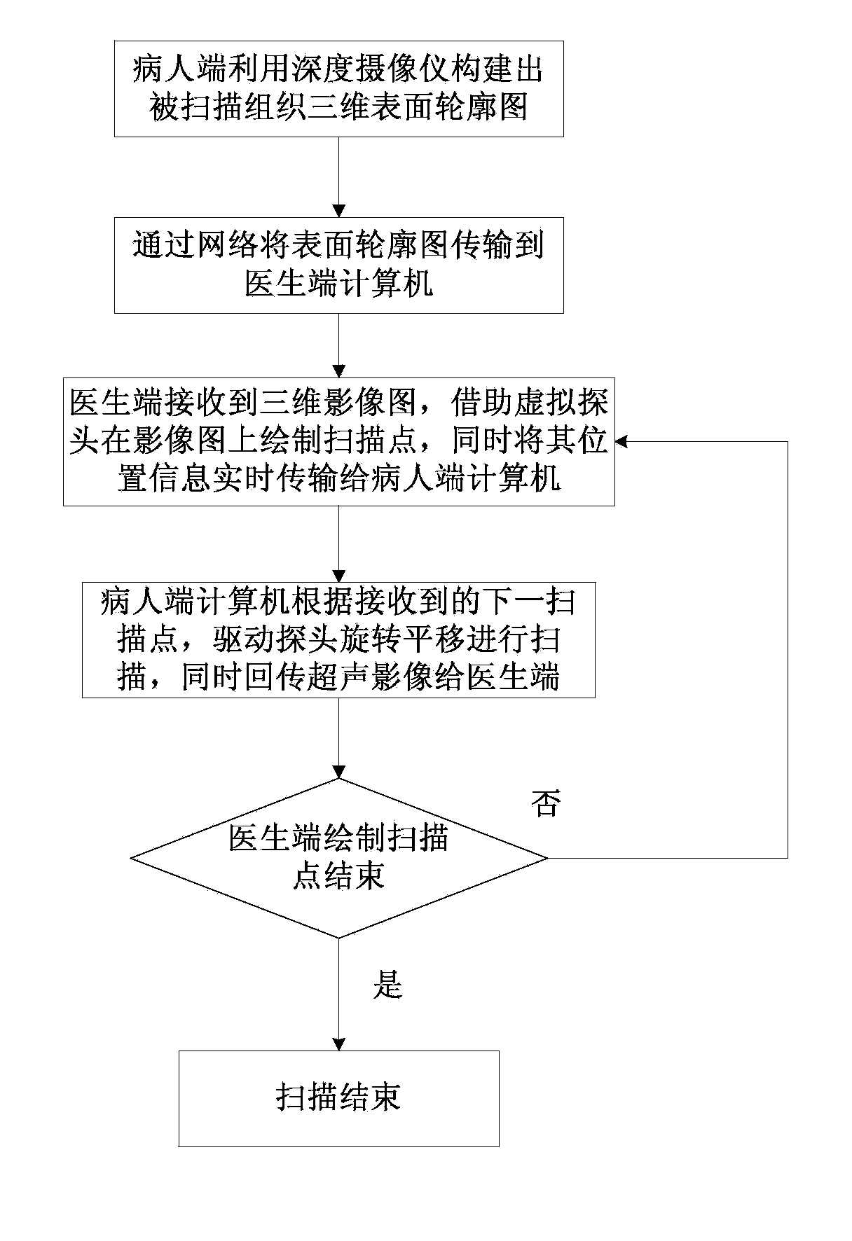 Ultrasonic probe scanning system and method for remote control