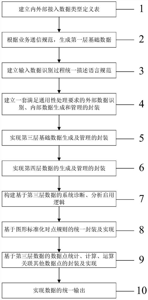 Unified data generating and processing method for signal comprehensive operation and maintenance system