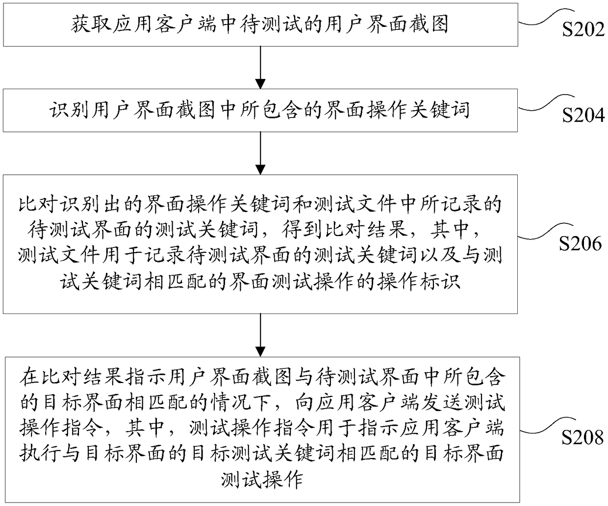 Interface operation test method and device, storage medium and electronic device