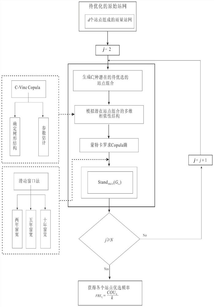 Station network optimization method based on high-dimensional Copula entropy and Kriging