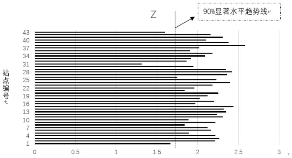 Station network optimization method based on high-dimensional Copula entropy and Kriging